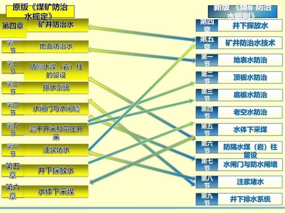 煤矿防治水细则释义详解版.ppt_第5页