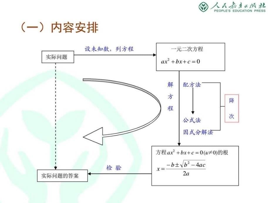 教材解读人教版初中培训资料九年级上数学介ppt课件_第5页