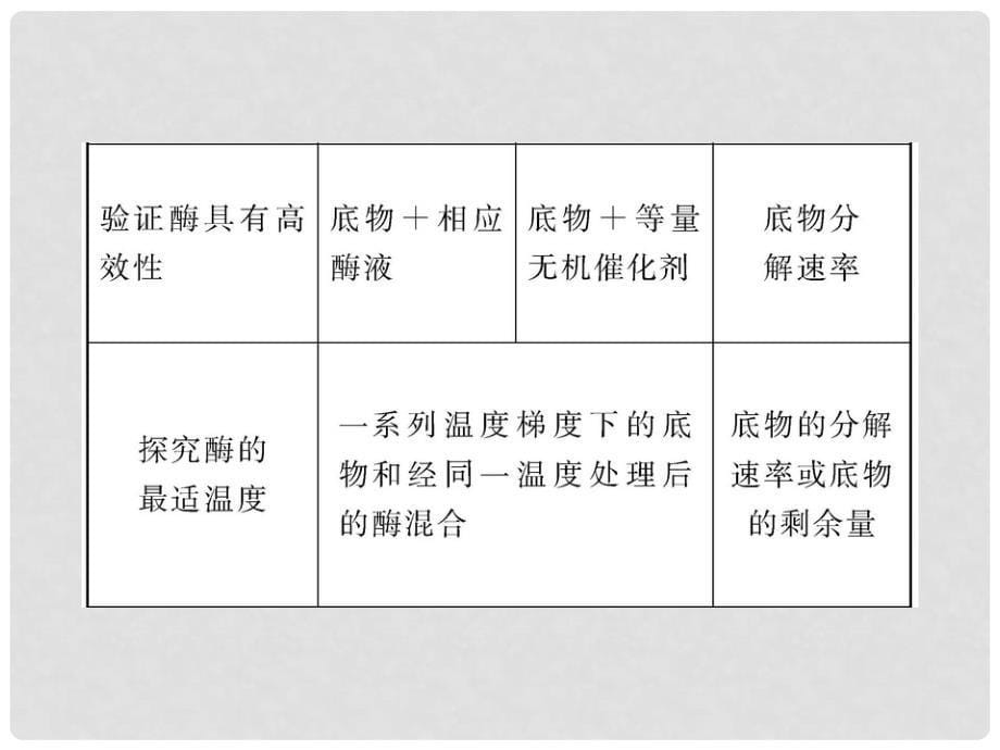 高考生物二轮复习 专题二细胞的代谢1精品课件_第5页