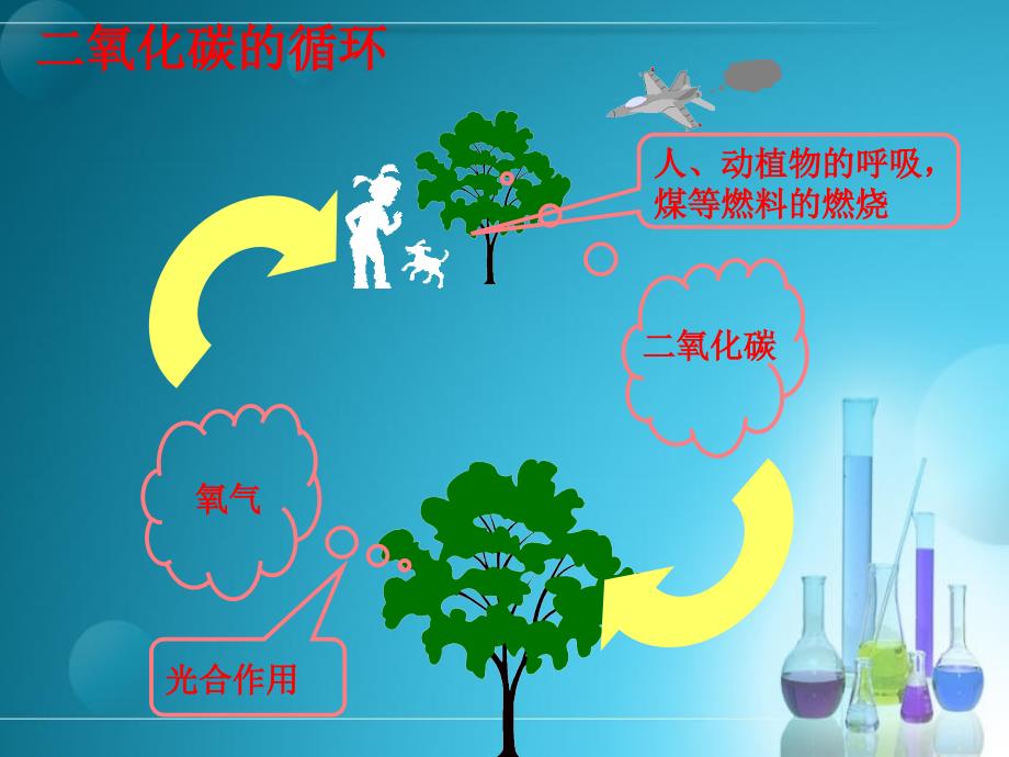 二氧化碳和一氧化碳课件.ppt_第3页