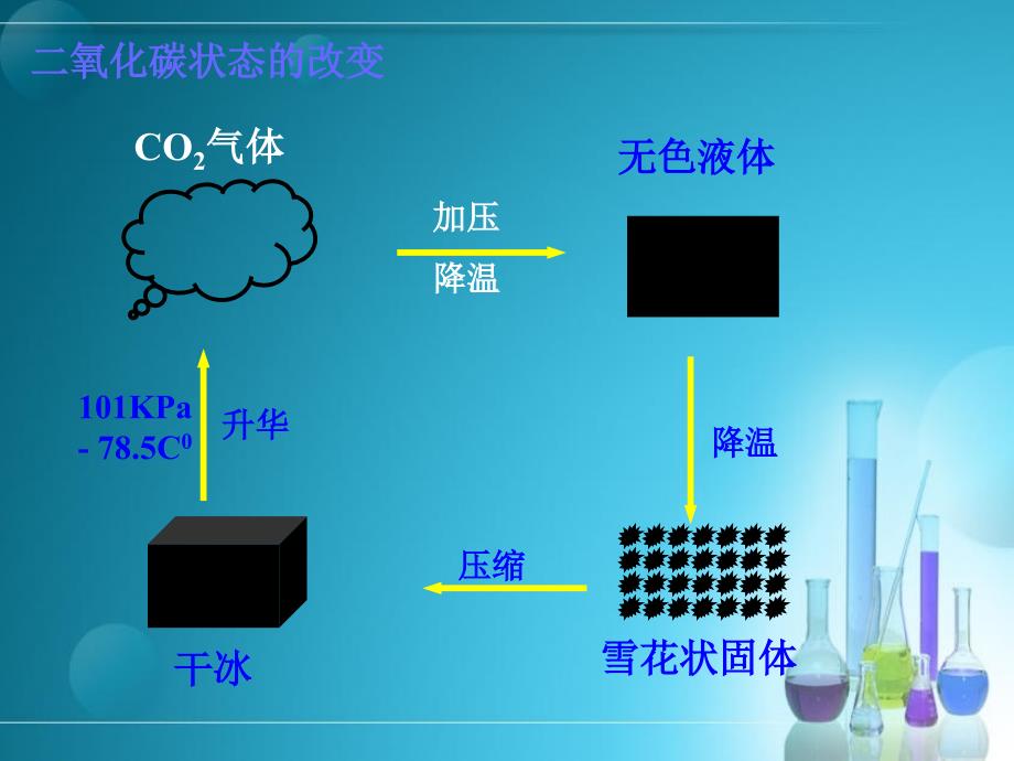 二氧化碳和一氧化碳课件.ppt_第4页