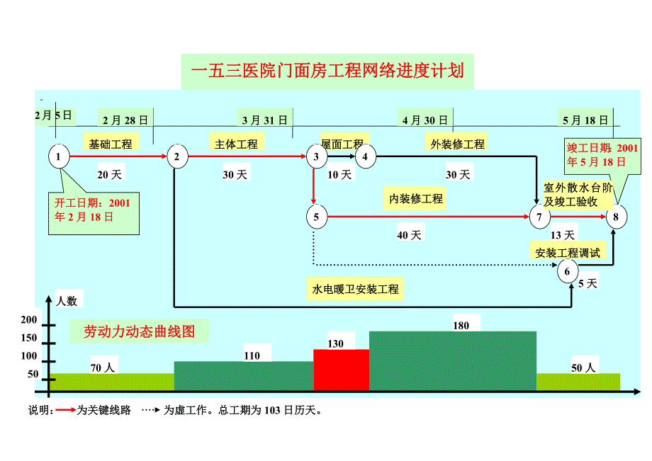 一五三医院门面房工程网络进度计划_第1页