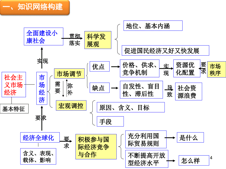 经济生活专题四复习1_第4页