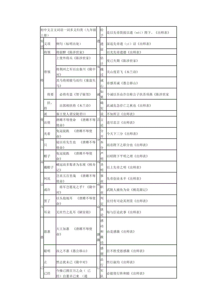 人教版九年级上册文言文词语一词多义归类_第1页