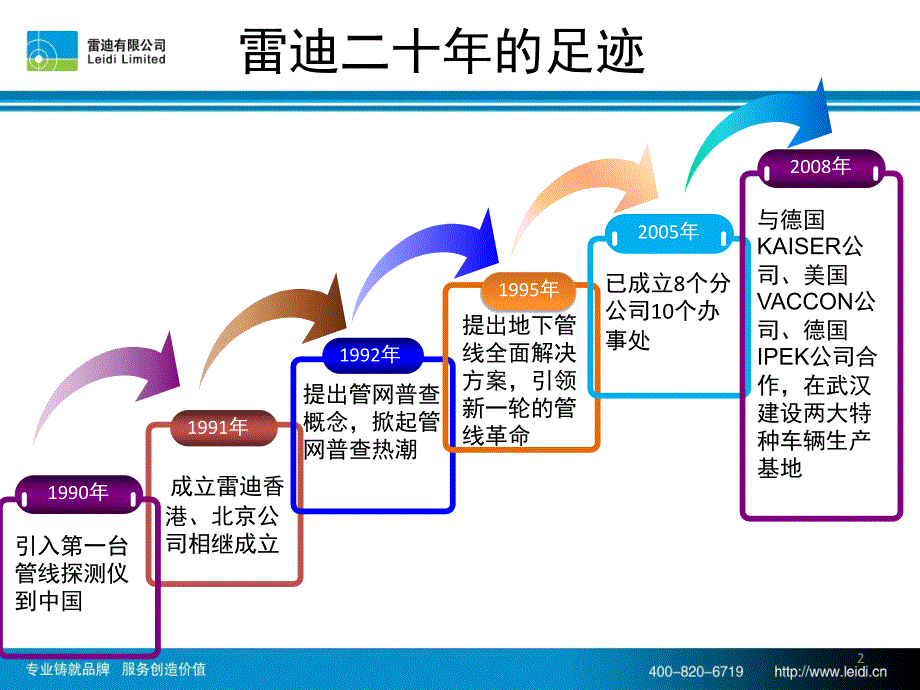 城市下水管网检测与维护的技术解决手段文档资料_第2页