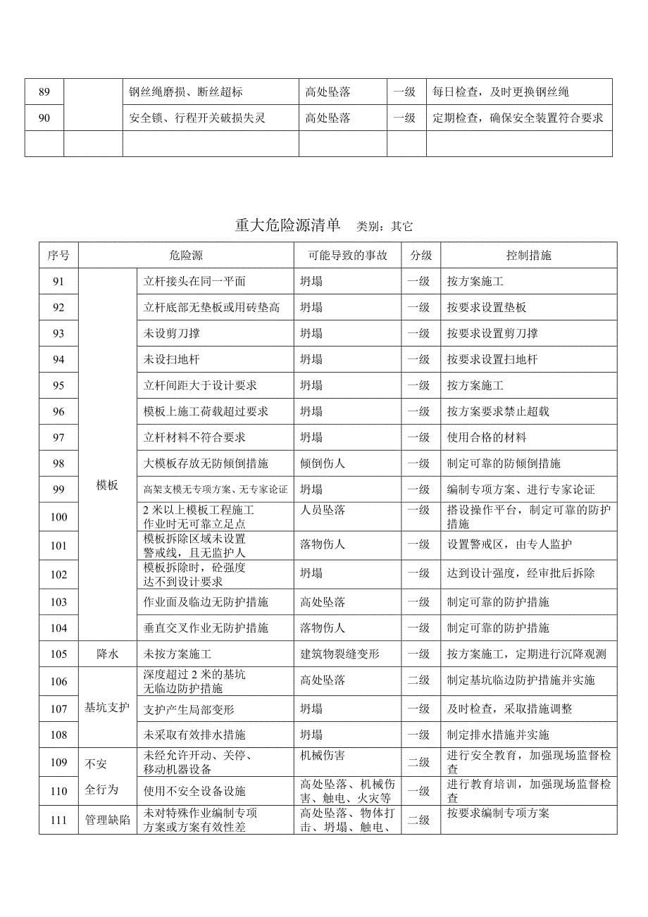 建设工程危险源识别清单_第5页