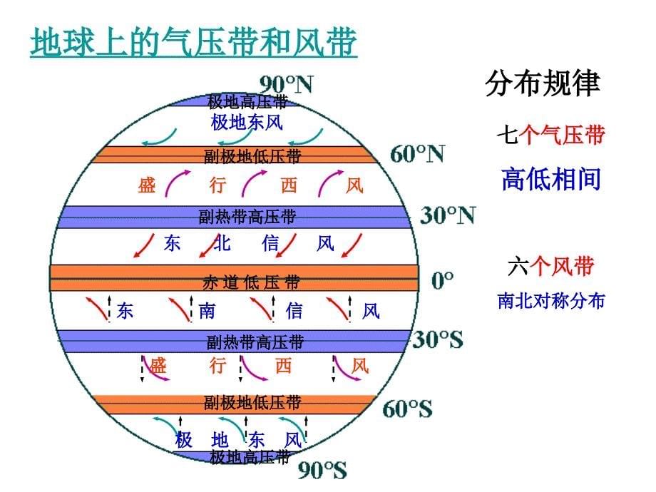 大气环流的概念PPT课件_第5页