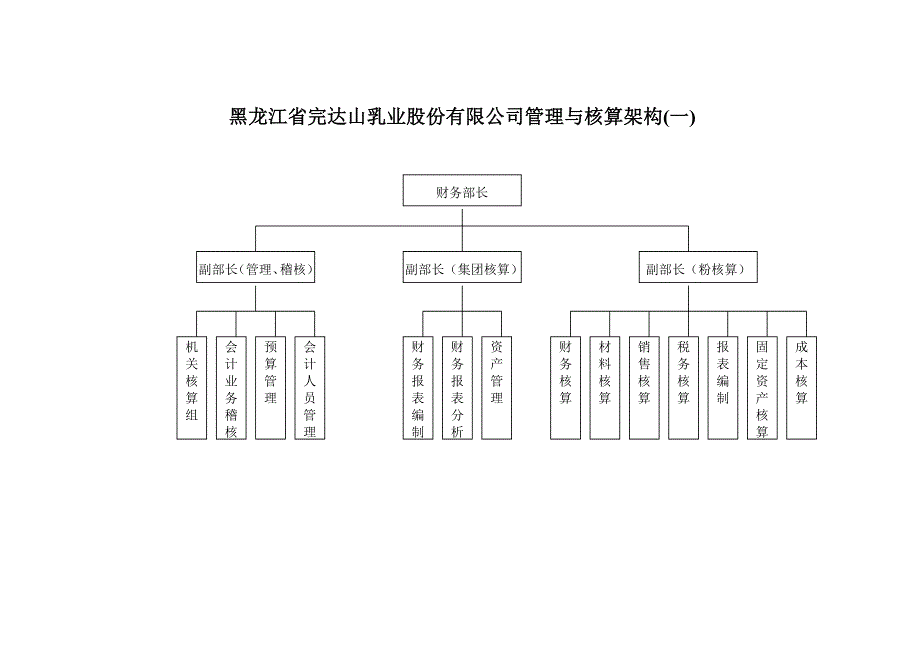 财务部工作分工及管理架构.doc_第2页