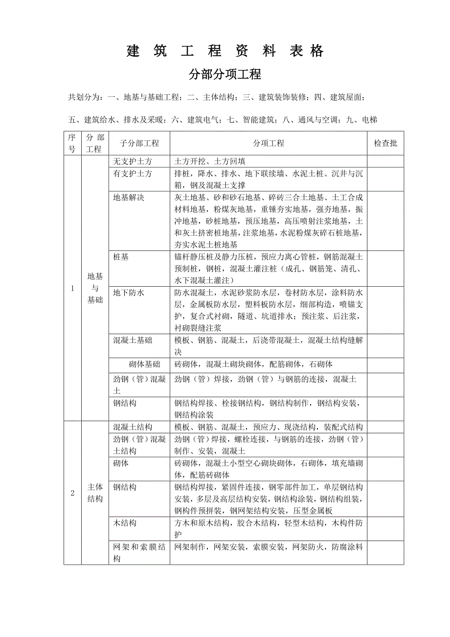 建筑工程资料表格大全.doc_第1页