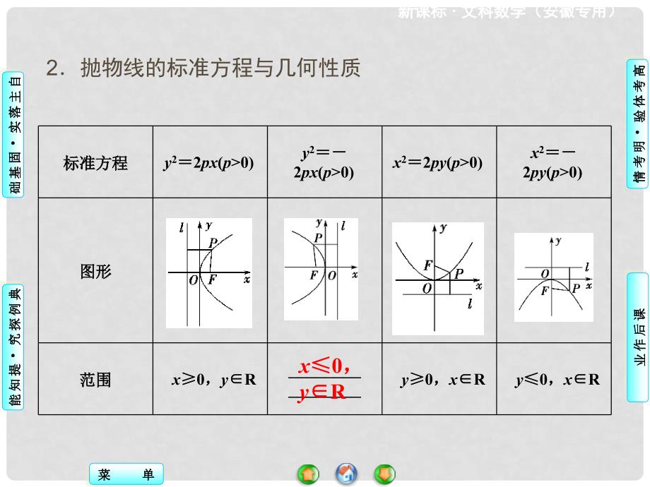 高考数学 第八章 第七节 抛物线课件 文 新人教A版_第3页