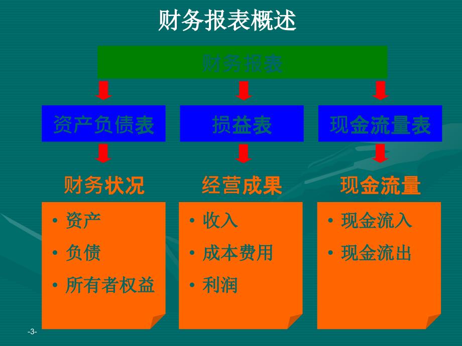 信贷人员财务分析培训材料_第3页