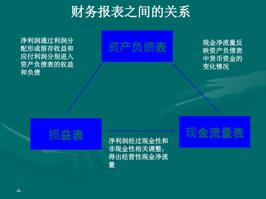 信贷人员财务分析培训材料_第4页