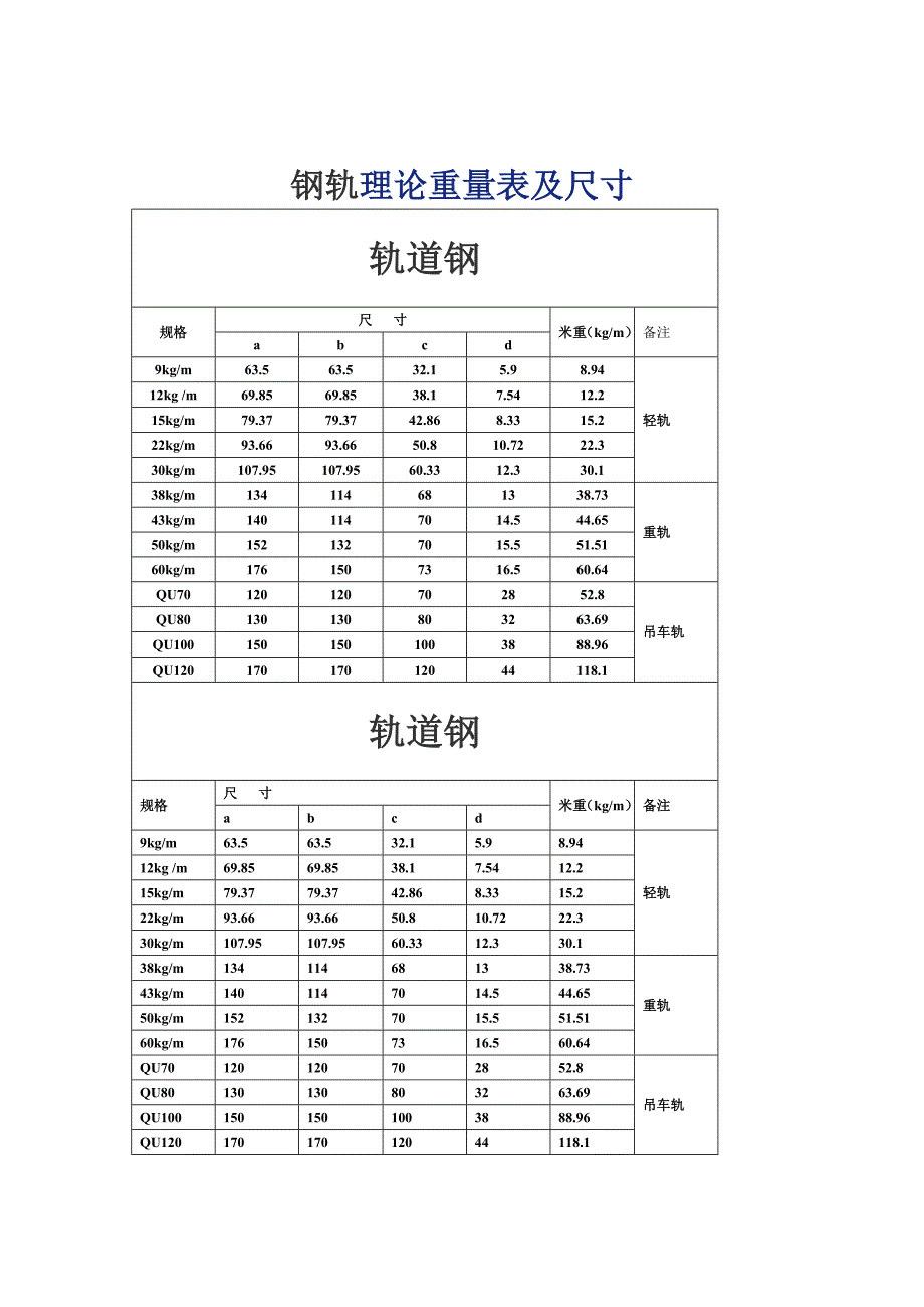 钢轨理论重量表及尺寸.doc_第1页