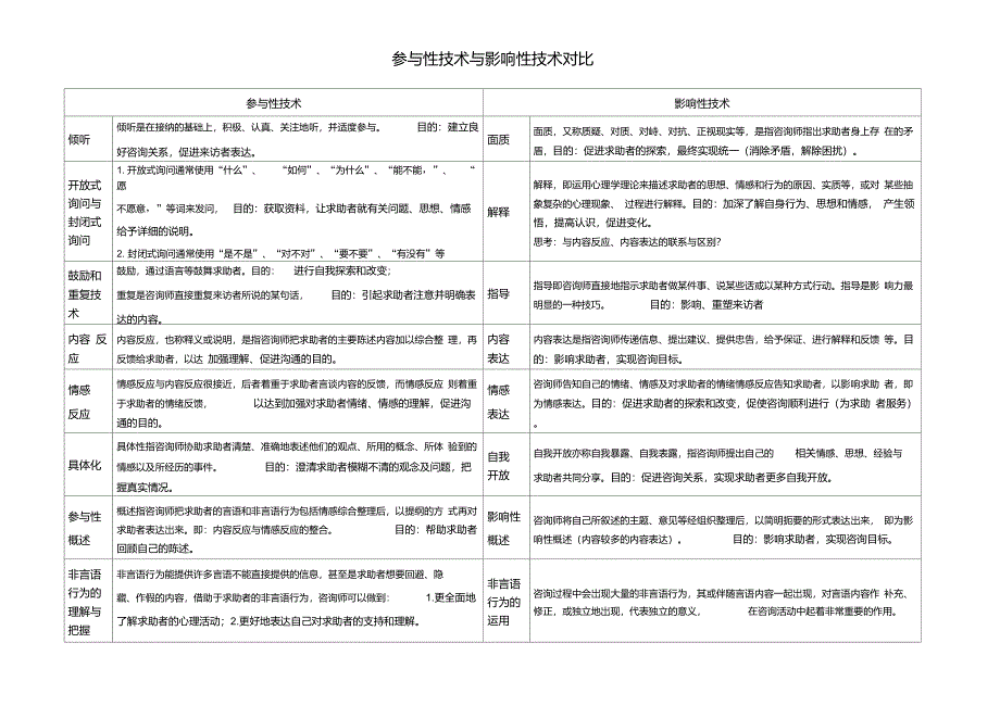 参与性技术与影响性技术对比(详细总结)_第1页