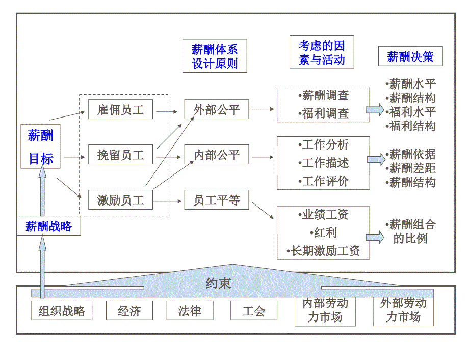 岗位评价和薪酬管理(PPT42)_第4页