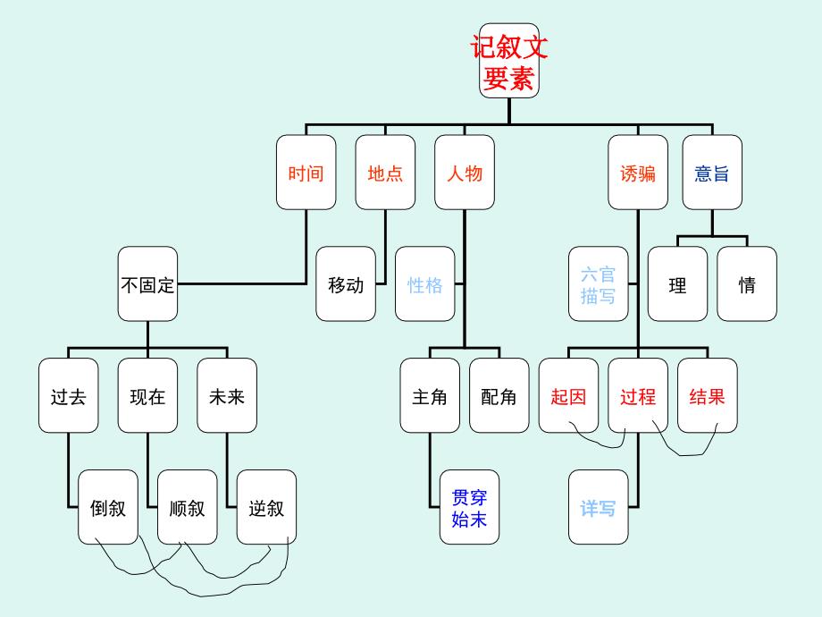 4描写表故事表示例_第4页