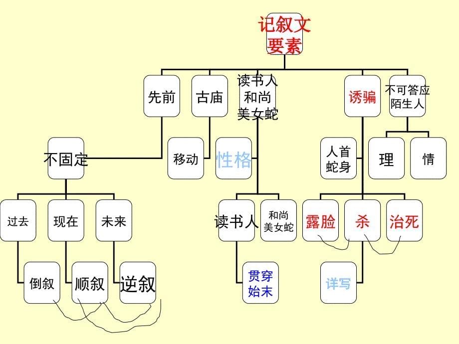 4描写表故事表示例_第5页