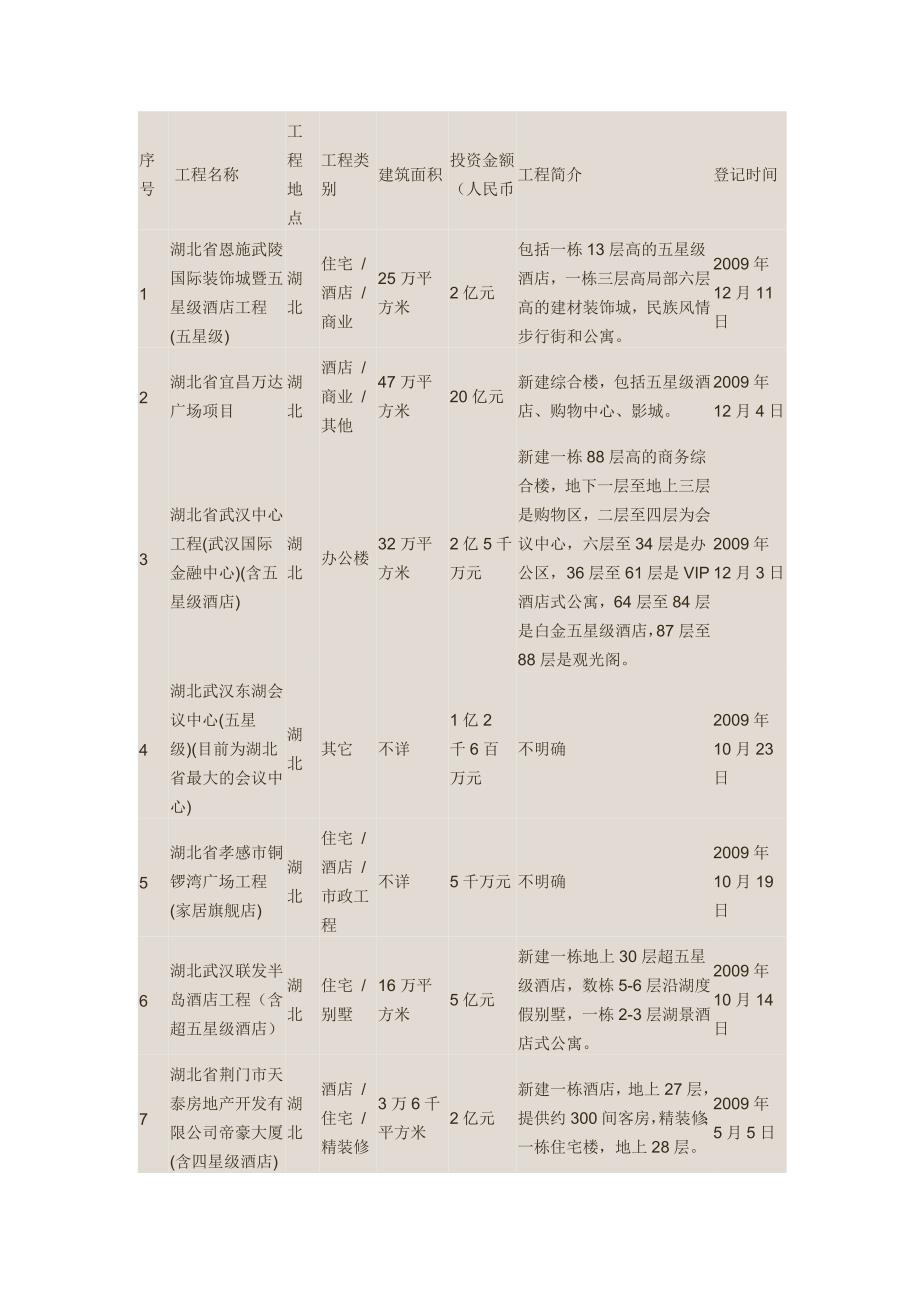 在建酒店信息表.doc_第1页