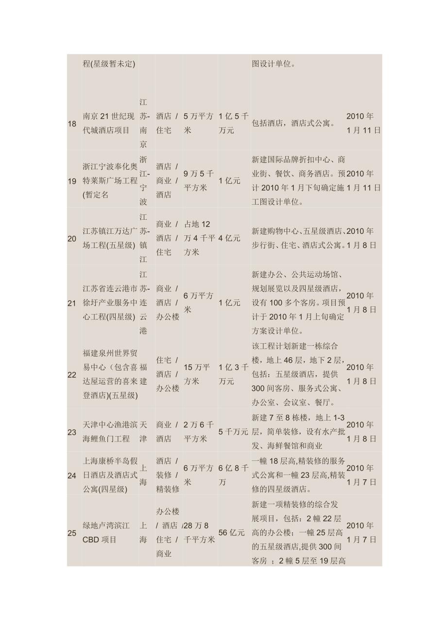 在建酒店信息表.doc_第3页