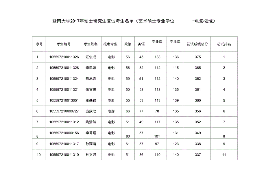 暨南大学2017年硕士生入学复试方案_第2页