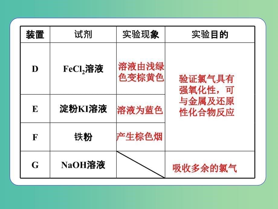 高考化学一轮复习 4.24题型探究 性质验证型实验题的审题与答题课件 (2).ppt_第5页