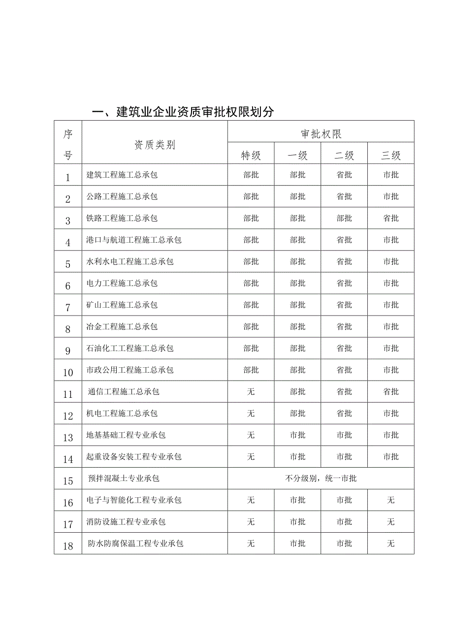 建筑业企业资质审批权限划分_第1页