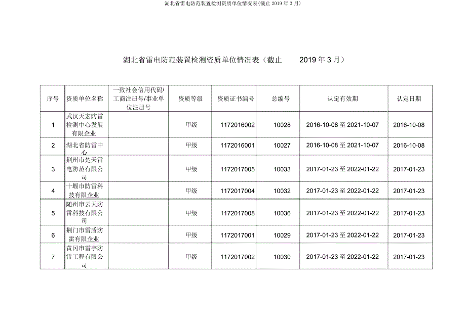 湖北省雷电防护装置检测资质单位情况表(截止2019年3月).doc_第1页
