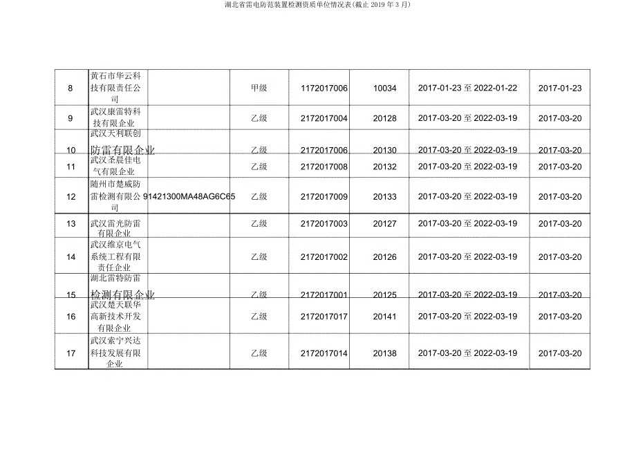 湖北省雷电防护装置检测资质单位情况表(截止2019年3月).doc_第2页