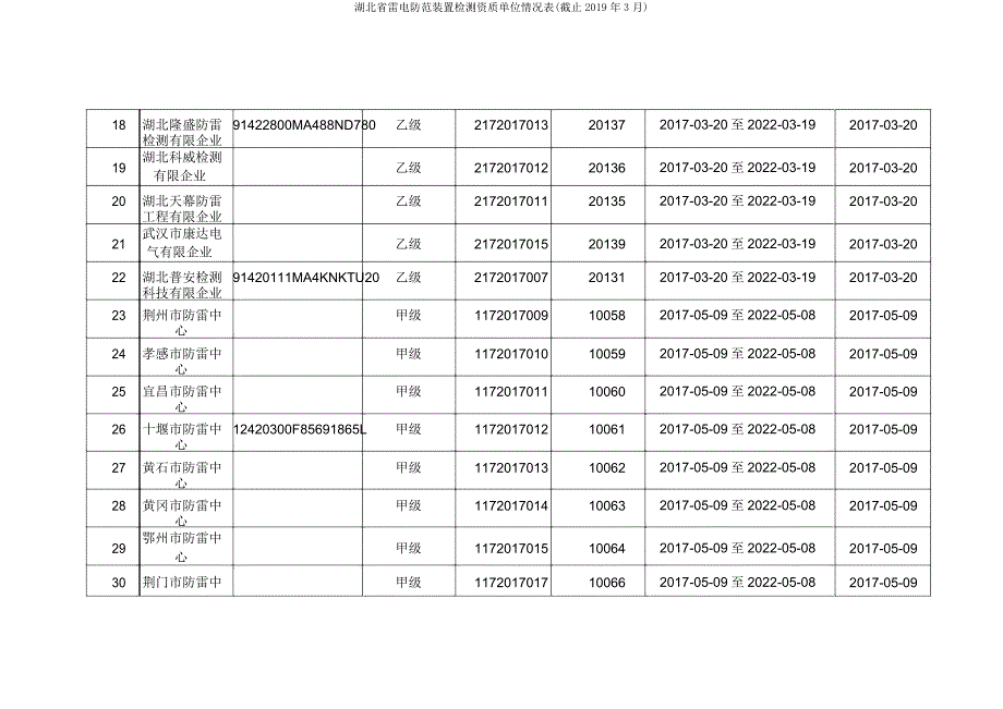 湖北省雷电防护装置检测资质单位情况表(截止2019年3月).doc_第3页