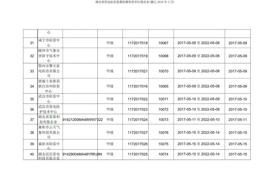 湖北省雷电防护装置检测资质单位情况表(截止2019年3月).doc_第4页