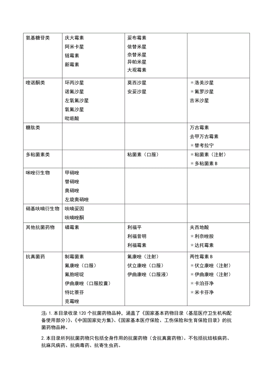 抗菌药物使用分级表2最新文档_第4页