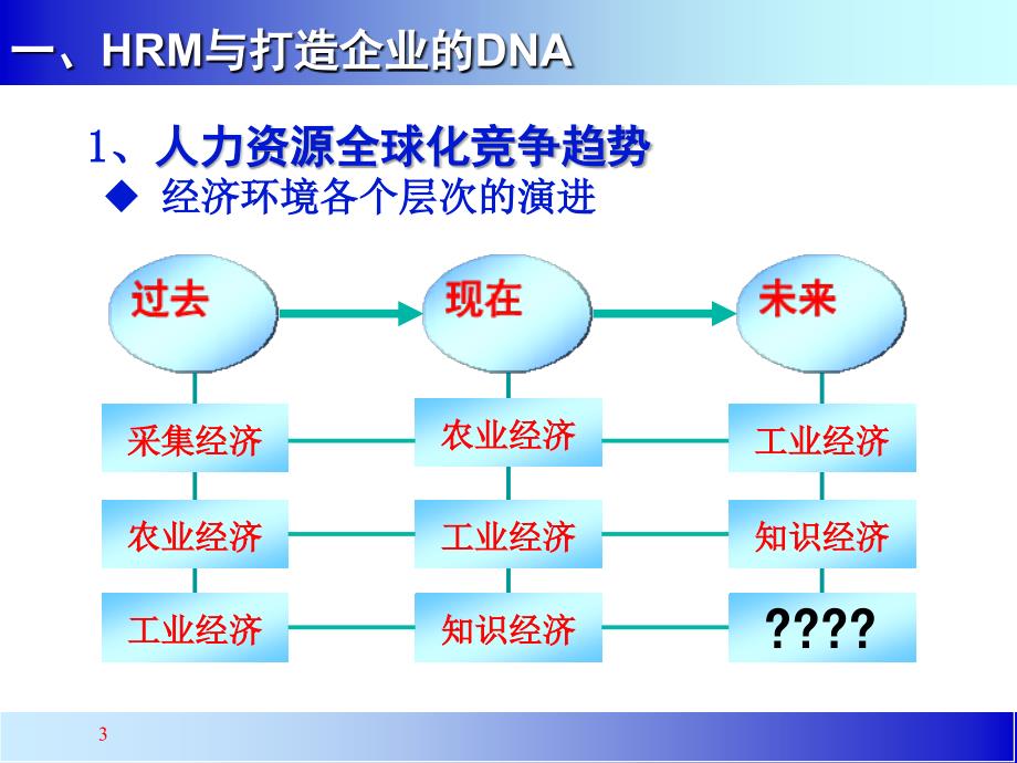 HRM人力资源制度建设PPT模板课件资料_第3页