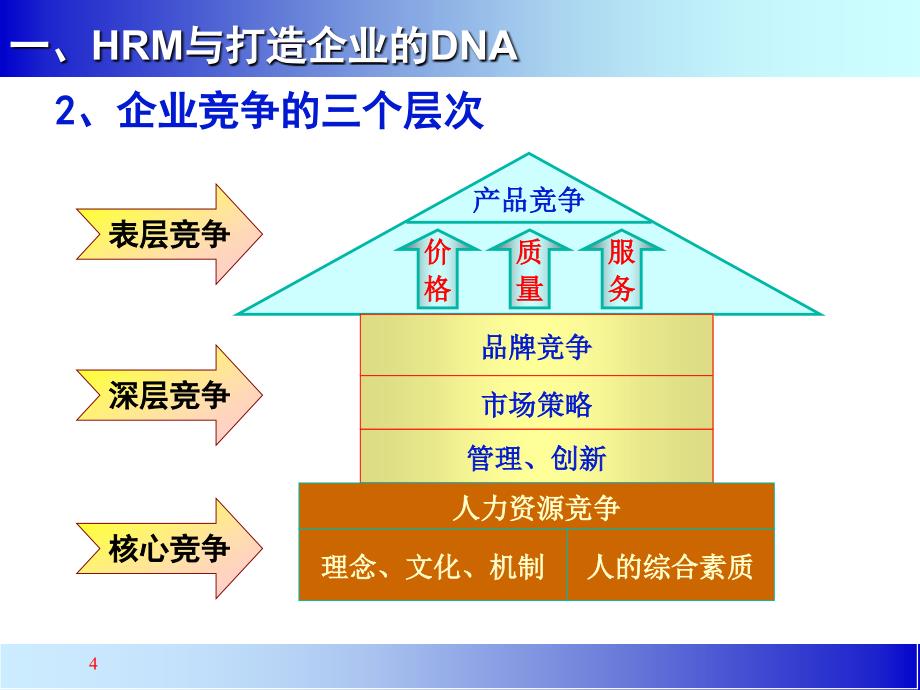 HRM人力资源制度建设PPT模板课件资料_第4页