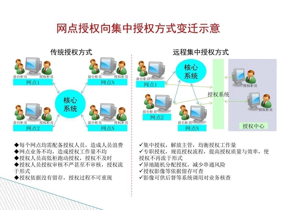 远程集中授权系统公司方讲解课件_第5页