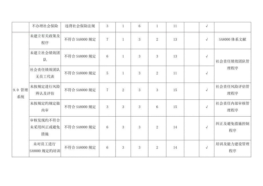 最新完整版SA8000-社会责任风险识别分析评估及控制措施表.docx_第5页