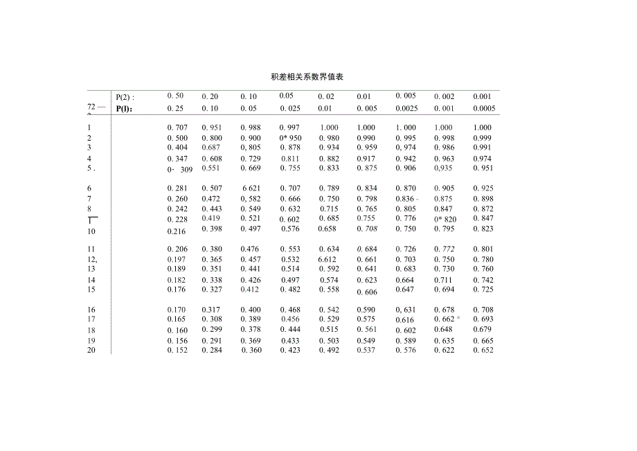 8、积差相关系数界值表_第1页