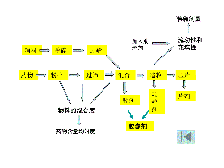 固体制剂课堂测试及思考题_第4页