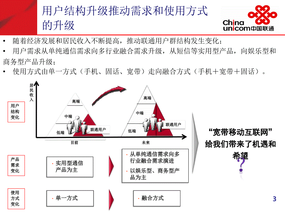 《联通产品创新思路》PPT课件_第4页