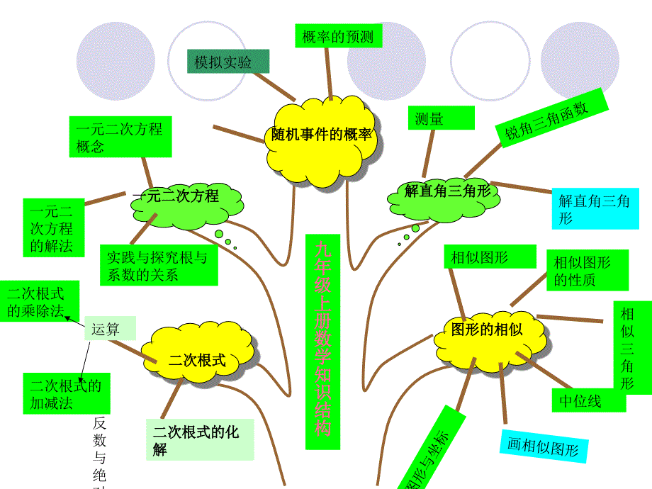 九年级数学知识树_第2页