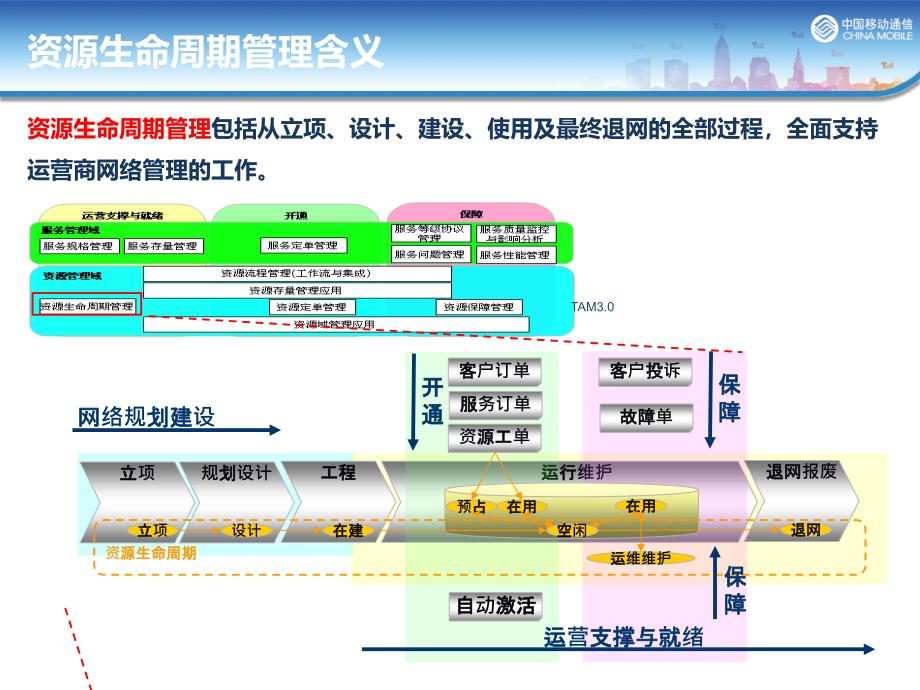 移动管线资源全生命周期管理_第4页