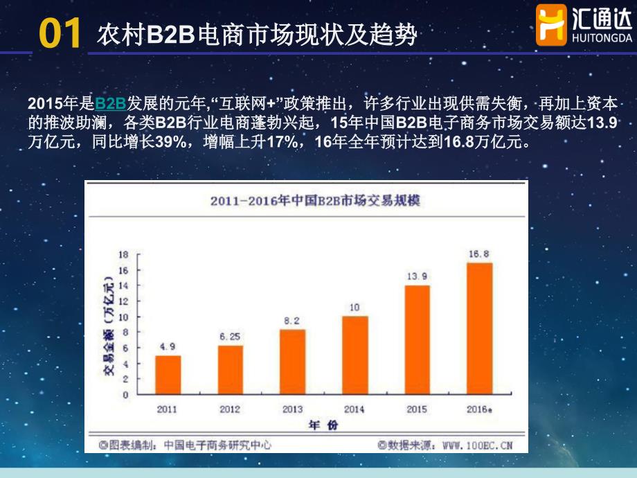 共享万亿农村电商场加入汇通达ppt课件_第3页