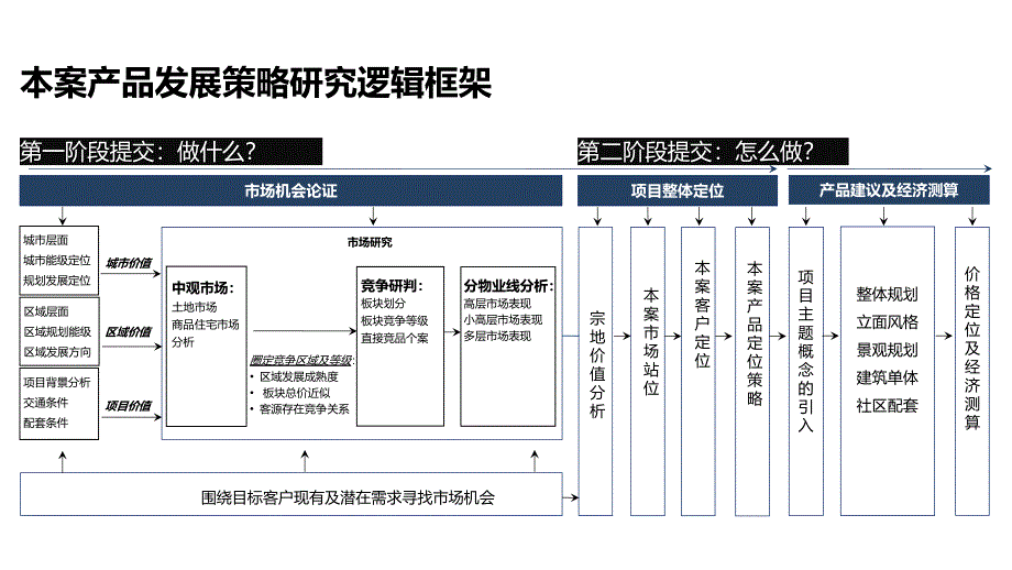 郑州市中牟帝华宏府项目第一阶段工作汇报_第2页