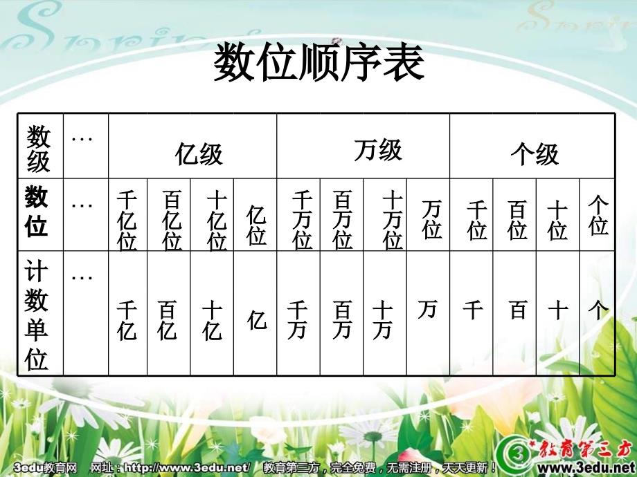 四年级数学多位数的认识复习_第3页