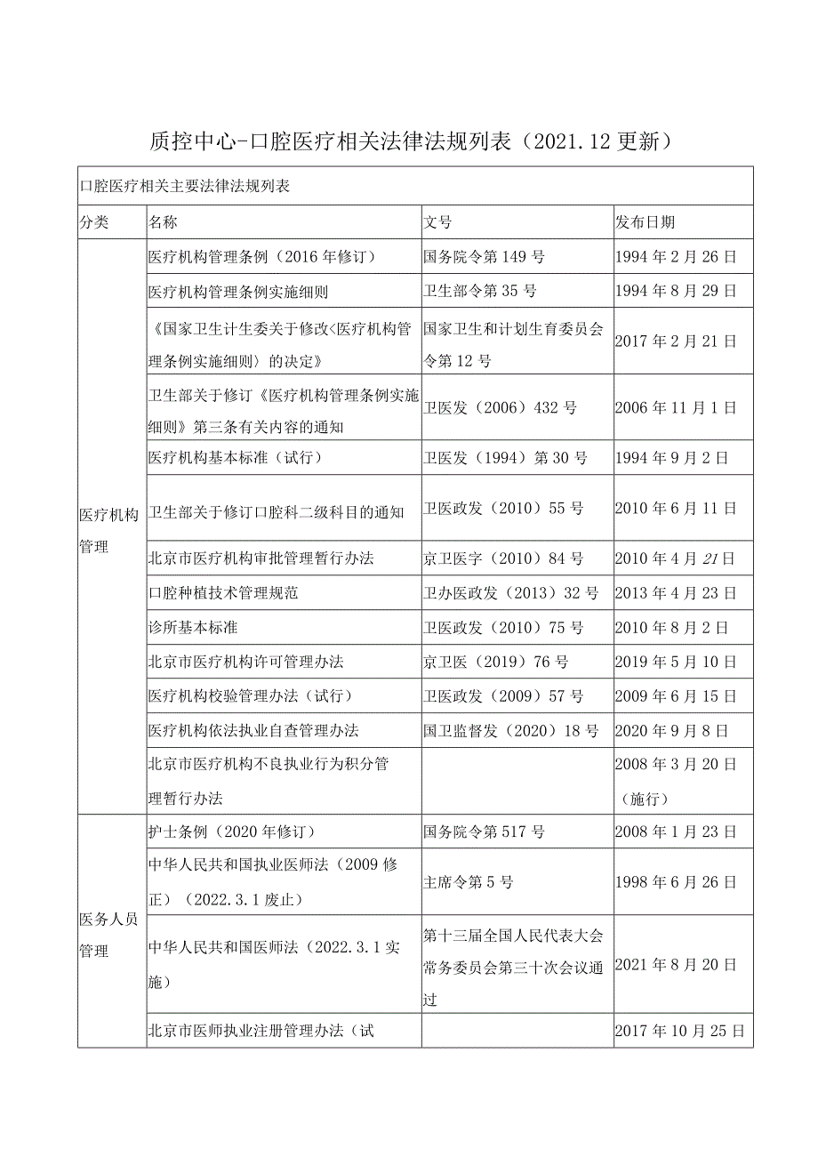 质控中心-口腔医疗相关法律法规列表(2021_第1页