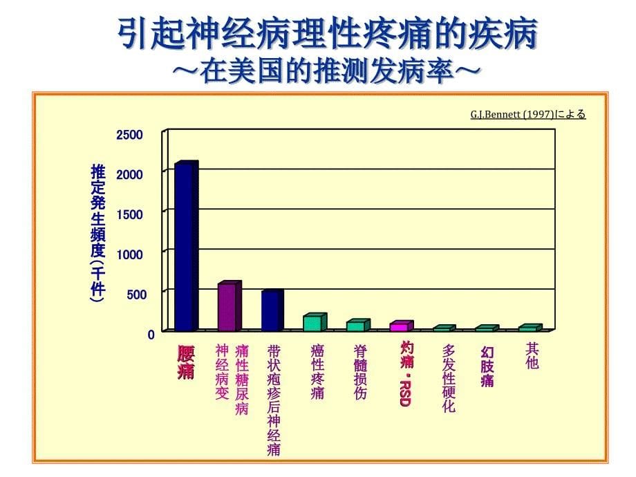 神经妥乐平在康复科电子教案_第5页