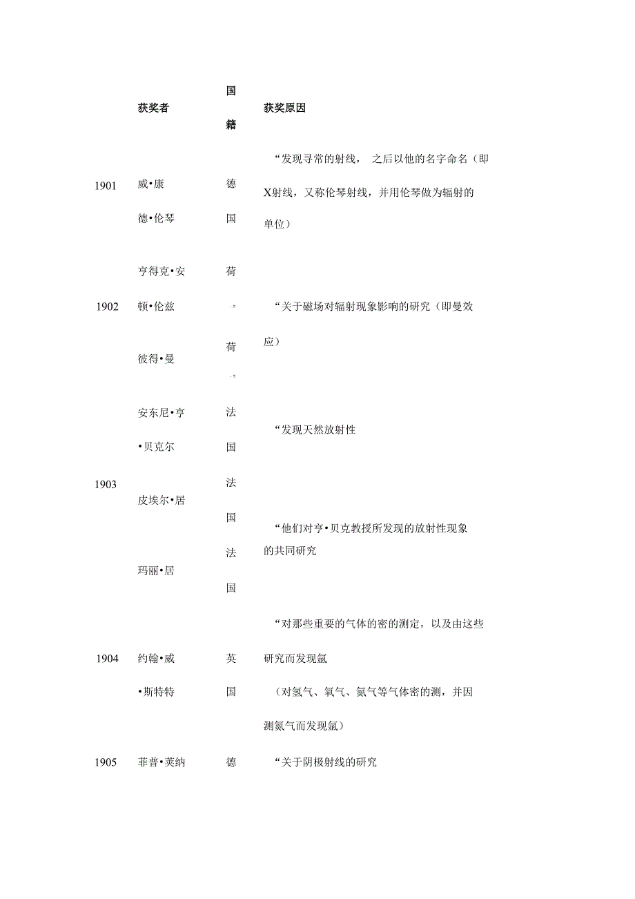 历届诺贝尔物理学奖得主及成就_第1页