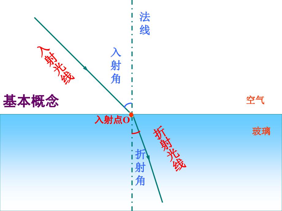 四、光的折射课件_第3页