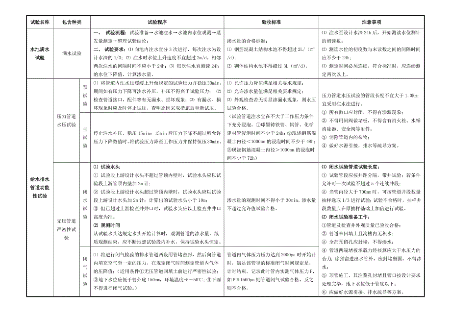 水池满水试验、给排水管道、供热管道、燃气管道对比.docx_第1页