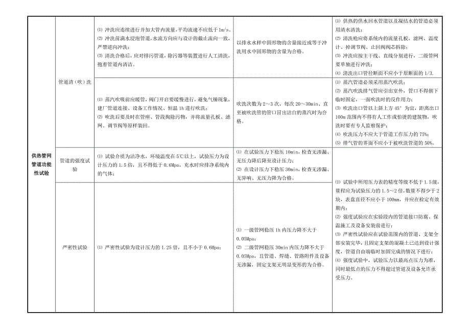 水池满水试验、给排水管道、供热管道、燃气管道对比.docx_第2页