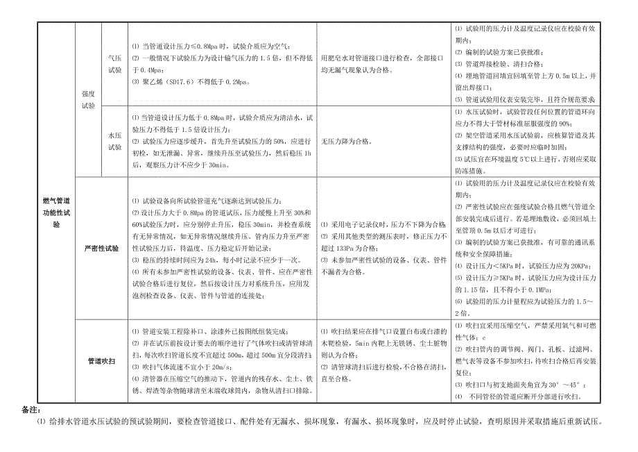 水池满水试验、给排水管道、供热管道、燃气管道对比.docx_第3页